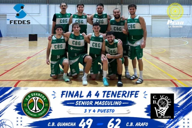 🏀💚 𝗠𝗨𝗖𝗛𝗢 𝗠𝗔́𝗦 𝗤𝗨𝗘 𝗨𝗡 𝗥𝗘𝗦𝗨𝗟𝗧𝗔𝗗𝗢 💚🏀

𝗘𝗟 𝗢𝗥𝗚𝗨𝗟𝗟𝗢 𝗗𝗘 𝗧𝗢𝗗𝗢 𝗨𝗡 𝗣𝗨𝗘𝗕𝗟𝗢.

Nuestro 𝗦𝗲𝗻𝗶𝗼𝗿 𝗠𝗮𝘀𝗰𝘂𝗹𝗶𝗻𝗼 puso este domingo el broche final a una extraordinaria participación en la 𝗙𝗶𝗻𝗮𝗹 𝗮 𝟰 𝗱𝗲 𝗧𝗲𝗻𝗲𝗿𝗶𝗳𝗲, disputando el encuentro por el tercer y cuarto puesto ante el C.B. Arafo.

📊 𝗥𝗘𝗦𝗨𝗟𝗧𝗔𝗗𝗢 𝗙𝗜𝗡𝗔𝗟

🏀 C.B. Guancha 49
🏀 C.B. Arafo 62

Más allá del marcador, este equipo volvió a demostrar el enorme nivel competitivo que ha mantenido durante toda la temporada.

𝗠𝗨𝗬 𝗣𝗢𝗖𝗢 𝗙𝗔𝗟𝗧𝗢́ 𝗣𝗔𝗥𝗔 𝗔𝗟𝗖𝗔𝗡𝗭𝗔𝗥 𝗟𝗔 𝗚𝗥𝗔𝗡 𝗙𝗜𝗡𝗔𝗟.

En semifinales, nuestros jugadores estuvieron a escasos detalles de eliminar al líder de la liga regular, compitiendo de tú a tú durante todo el encuentro y dejando claro que podían ganar a cualquiera.

𝗟𝗢𝗦 𝗗𝗢𝗦 𝗣𝗔𝗥𝗧𝗜𝗗𝗢𝗦 𝗦𝗘 𝗗𝗘𝗖𝗜𝗗𝗜𝗘𝗥𝗢𝗡 𝗣𝗢𝗥 𝗣𝗘𝗤𝗨𝗘𝗡̃𝗢𝗦 𝗗𝗘𝗧𝗔𝗟𝗟𝗘𝗦.

𝗟𝗢𝗦 𝗗𝗢𝗦 𝗣𝗔𝗥𝗧𝗜𝗗𝗢𝗦 𝗦𝗘 𝗟𝗨𝗖𝗛𝗔𝗥𝗢𝗡 𝗛𝗔𝗦𝗧𝗔 𝗘𝗟 𝗨́𝗟𝗧𝗜𝗠𝗢 𝗦𝗘𝗚𝗨𝗡𝗗𝗢.

𝗟𝗢𝗦 𝗗𝗢𝗦 𝗣𝗔𝗥𝗧𝗜𝗗𝗢𝗦 𝗗𝗘𝗠𝗢𝗦𝗧𝗥𝗔𝗥𝗢𝗡 𝗤𝗨𝗘 𝗘𝗦𝗧𝗘 𝗚𝗥𝗨𝗣𝗢 𝗧𝗜𝗘𝗡𝗘 𝗙𝗨𝗧𝗨𝗥𝗢, 𝗔𝗠𝗕𝗜𝗖𝗜𝗢́𝗡 𝗬 𝗠𝗨𝗖𝗛𝗢 𝗕𝗔𝗟𝗢𝗡𝗖𝗘𝗦𝗧𝗢.

Por eso hoy no hablamos únicamente de una clasificación.

𝗛𝗢𝗬 𝗛𝗔𝗕𝗟𝗔𝗠𝗢𝗦 𝗗𝗘 𝗢𝗥𝗚𝗨𝗟𝗟𝗢.

Orgullo por unos jugadores que han defendido nuestros colores con entrega, sacrificio y compromiso desde el primer día de temporada.

👏 Felicidades a todos los jugadores.
👏 Felicidades al cuerpo técnico.
👏 Felicidades a las familias.
👏 Felicidades a todos los aficionados que acompañaron y animaron al equipo durante todo el fin de semana.

𝗚𝗥𝗔𝗖𝗜𝗔𝗦 𝗣𝗢𝗥 𝗛𝗔𝗖𝗘𝗥𝗡𝗢𝗦 𝗦𝗘𝗡𝗧𝗜𝗥 𝗧𝗔𝗡 𝗢𝗥𝗚𝗨𝗟𝗟𝗢𝗦𝗢𝗦.

⛽ 𝗣𝗖𝗔𝗡 𝗟𝗮 𝗚𝘂𝗮𝗻𝗰𝗵𝗮, energía para seguir creciendo.

🏛️ 𝗜𝗹𝘂𝘀𝘁𝗿𝗲 𝗔𝘆𝘂𝗻𝘁𝗮𝗺𝗶𝗲𝗻𝘁𝗼 𝗱𝗲 𝗟𝗮 𝗚𝘂𝗮𝗻𝗰𝗵𝗮, siempre junto al deporte base.

⬆️ 𝗙𝗘𝗗𝗘𝗦 𝗔𝘀𝗰𝗲𝗻𝘀𝗼𝗿𝗲𝘀, impulsando el presente y el futuro del C.B. Guancha.

#SomosFamiliaCBG #Desde1970 #CBGuancha #Finala4 #BaloncestoTenerife #OrgulloVerdeyBlanco