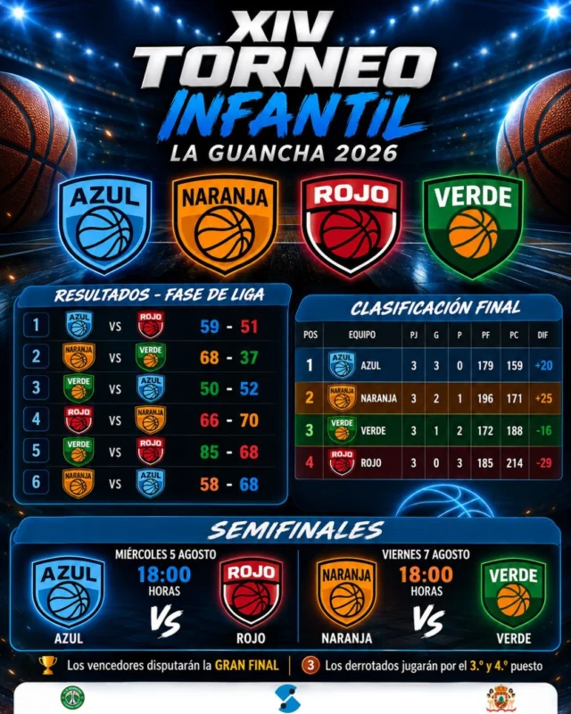 🏀🔥 ¡¡𝗟𝗔 𝗟𝗜𝗚𝗔 𝗛𝗔 𝗙𝗜𝗡𝗔𝗟𝗜𝗭𝗔𝗗𝗢... 𝗬 𝗔𝗛𝗢𝗥𝗔 𝗟𝗟𝗘𝗚𝗔 𝗟𝗢 𝗠𝗘𝗝𝗢𝗥!! 🔥🏀

Tras una emocionante fase de liga del 𝗫𝗜𝗩 𝗧𝗼𝗿𝗻𝗲𝗼 𝗜𝗻𝗳𝗮𝗻𝘁𝗶𝗹 𝗟𝗮 𝗚𝘂𝗮𝗻𝗰𝗵𝗮 𝟮𝟬𝟮𝟲, ya conocemos la 𝗰𝗹𝗮𝘀𝗶𝗳𝗶𝗰𝗮𝗰𝗶ó𝗻 𝗳𝗶𝗻𝗮𝗹 y los 𝗰𝗿𝘂𝗰𝗲𝘀 𝗱𝗲 𝘀𝗲𝗺𝗶𝗳𝗶𝗻𝗮𝗹𝗲𝘀 que decidirán qué equipos lucharán por el título.

🔝 𝗖𝗹𝗮𝘀𝗶𝗳𝗶𝗰𝗮𝗰𝗶ó𝗻 𝗳𝗶𝗻𝗮𝗹 𝗱𝗲 𝗹𝗮 𝗹𝗶𝗴𝗮
🥇 Azul
🥈 Naranja
🥉 Verde
4️⃣ Rojo

📊 La fase regular nos dejó grandes encuentros, mucha igualdad y un excelente nivel de baloncesto por parte de los cuatro equipos participantes.

🔥 𝗔𝗵𝗼𝗿𝗮 𝗹𝗹𝗲𝗴𝗮 𝗲𝗹 𝗺𝗼𝗺𝗲𝗻𝘁𝗼 𝗱𝗲𝗰𝗶𝘀𝗶𝘃𝗼... ¡𝗟𝗮𝘀 𝘀𝗲𝗺𝗶𝗳𝗶𝗻𝗮𝗹𝗲𝘀!

📅 𝗠𝗶é𝗿𝗰𝗼𝗹𝗲𝘀 𝟱 𝗱𝗲 𝗮𝗴𝗼𝘀𝘁𝗼
🕕 18:00 horas
🔵 Azul 🆚 Rojo

📅 𝗩𝗶𝗲𝗿𝗻𝗲𝘀 𝟳 𝗱𝗲 𝗮𝗴𝗼𝘀𝘁𝗼
🕕 18:00 horas
🟠 Naranja 🆚 Verde

🏆 Los equipos vencedores disputarán la 𝗚𝗥𝗔𝗡 𝗙𝗜𝗡𝗔𝗟, mientras que los dos equipos que no logren clasificarse pelearán por el 𝗧𝗲𝗿𝗰𝗲𝗿 𝘆 𝗖𝘂𝗮𝗿𝘁𝗼 𝗣𝘂𝗲𝘀𝘁𝗼.

👏 Queremos felicitar a todos los jugadores y jugadoras por el magnífico torneo que están realizando, así como a las familias por el gran ambiente que están creando en cada jornada.

🏗️ 𝗘𝗹 𝗫𝗜𝗩 𝗧𝗼𝗿𝗻𝗲𝗼 𝗜𝗻𝗳𝗮𝗻𝘁𝗶𝗹 𝗟𝗮 𝗚𝘂𝗮𝗻𝗰𝗵𝗮 𝟮𝟬𝟮𝟲 cuenta con el patrocinio oficial de 𝗙𝗘𝗗𝗘𝗦 𝗔𝘀𝗰𝗲𝗻𝘀𝗼𝗿𝗲𝘀, cuyo compromiso sigue siendo clave para fomentar el baloncesto base y hacer posible un torneo de referencia en Canarias.

📺 𝗧𝗼𝗱𝗼𝘀 𝗹𝗼𝘀 𝗽𝗮𝗿𝘁𝗶𝗱𝗼𝘀 𝘀𝗲 𝗽𝘂𝗲𝗱𝗲𝗻 𝘃𝗲𝗿 𝗲𝗻 𝗱𝗶𝗿𝗲𝗰𝘁𝗼 𝘆 𝗲𝗻 𝗱𝗶𝗳𝗲𝗿𝗶𝗱𝗼 a través del canal de YouTube del Club Baloncesto Guancha.

📊 𝗖𝗼𝗻𝘀𝘂𝗹𝘁𝗮 𝘁𝗼𝗱𝗮𝘀 𝗹𝗮𝘀 𝗲𝘀𝘁𝗮𝗱í𝘀𝘁𝗶𝗰𝗮𝘀 𝗱𝗲𝗹 𝘁𝗼𝗿𝗻𝗲𝗼 𝗲𝗻 𝗦𝗪𝗜𝗦𝗛.

📸 𝗟𝗮𝘀 𝗺𝗲𝗷𝗼𝗿𝗲𝘀 𝗳𝗼𝘁𝗼𝗴𝗿𝗮𝗳í𝗮𝘀 de cada jornada ya están disponibles en el Facebook del Torneo de Verano La Guancha.

💚🏀 ¡¡Empieza la hora de la verdad!! ¡¡Nos vemos en el Fedes Arena para vivir unas semifinales que prometen emociones fuertes!! 💪🔥

#SomosFamiliaCBG #Desde1970