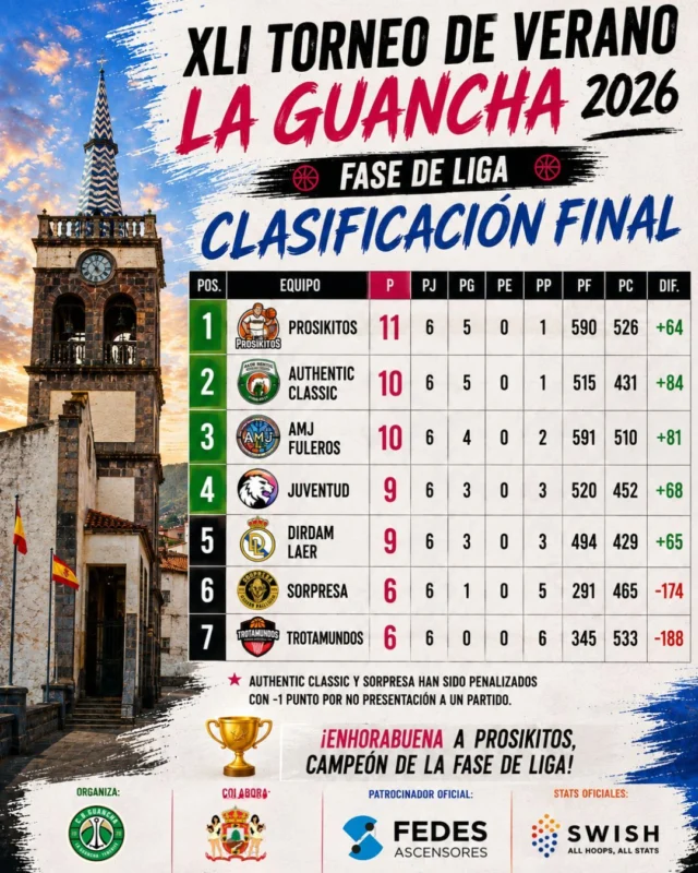 🏀🏆 𝗫𝗟𝗜 𝗧𝗢𝗥𝗡𝗘𝗢 𝗗𝗘 𝗩𝗘𝗥𝗔𝗡𝗢 𝗟𝗔 𝗚𝗨𝗔𝗡𝗖𝗛𝗔 𝟮𝟬𝟮𝟲 🏆🏀
📊 𝗖𝗟𝗔𝗦𝗜𝗙𝗜𝗖𝗔𝗖𝗜𝗢́𝗡 𝗙𝗜𝗡𝗔𝗟 𝗗𝗘 𝗟𝗔 𝗙𝗔𝗦𝗘 𝗗𝗘 𝗟𝗜𝗚𝗔
Finalizada la liga regular, ya conocemos la clasificación definitiva del torneo y los cuatro equipos que lucharán por el título en las semifinales. ¡Ha sido una primera fase llena de emoción, igualdad y muy buen baloncesto! 👏🔥
🥇 Prosikitos – 11 puntos
🥈 Authentic Classic – 10 puntos*
🥉 AMJ Fuleros – 10 puntos
4️⃣ Juventud – 9 puntos
5️⃣ Dirdam Laer – 9 puntos
6️⃣ Sorpresa – 6 puntos*
7️⃣ Trotamundos – 6 puntos
*️⃣ Authentic Classic y Sorpresa han sido penalizados con -1 punto por no presentación a un encuentro.
👏 𝗘𝗡𝗛𝗢𝗥𝗔𝗕𝗨𝗘𝗡𝗔 𝗔 𝗟𝗢𝗦 𝗣𝗥𝗢𝗦𝗜𝗞𝗜𝗧𝗢𝗦 por proclamarse campeones de la fase regular del torneo. 🏆💪
🔥 𝗔𝗛𝗢𝗥𝗔 𝗟𝗟𝗘𝗚𝗔 𝗟𝗢 𝗠𝗘𝗝𝗢𝗥. Comienza la lucha por el título y cualquier detalle puede marcar la diferencia. ¡Las semifinales prometen espectáculo del bueno! ⛹️‍♂️⚡
🎥 𝗧𝗢𝗗𝗢𝗦 𝗟𝗢𝗦 𝗣𝗔𝗥𝗧𝗜𝗗𝗢𝗦 podrán seguirse en directo a través de YouTube CBG, mientras que todas las estadísticas oficiales del torneo estarán disponibles en SWISH. 📺📱
🤝 Organiza el C.B. Guancha.
🏛️ Colabora el Ilustre Ayuntamiento de La Guancha.
🛗 Patrocinador Oficial: FEDES Ascensores.
📊 Estadísticas Oficiales: SWISH.
#SomosFamiliaCBG 💚🤍 #Desde1970 #XLITorneoDeVerano #LaGuancha #Baloncesto #FedesAscensores #SWISH #YouTubeCBG #Semifinales #Playoffs