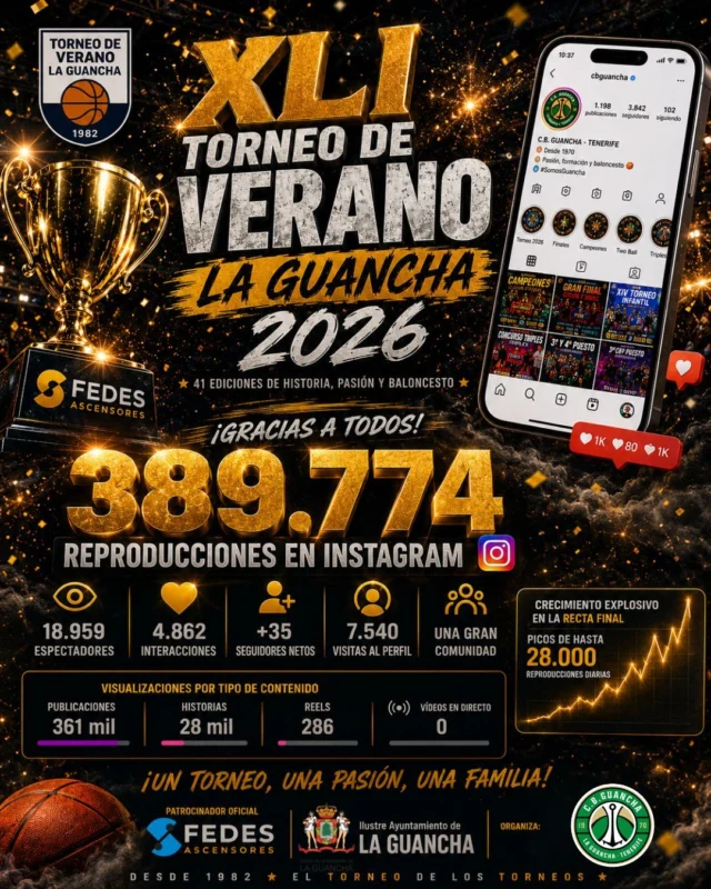 🚀 𝗡𝗢 𝗦𝗢𝗡 𝗦𝗢𝗟𝗢 𝗖𝗜𝗙𝗥𝗔𝗦… ¡𝗘𝗦 𝗡𝗨𝗘𝗦𝗧𝗥𝗔 𝗛𝗜𝗦𝗧𝗢𝗥𝗜𝗔! 🏀💚
El 𝗫𝗟𝗜 𝗧𝗼𝗿𝗻𝗲𝗼 𝗱𝗲 𝗩𝗲𝗿𝗮𝗻𝗼 𝗱𝗲 𝗕𝗮𝗹𝗼𝗻𝗰𝗲𝘀𝘁𝗼 𝗟𝗮 𝗚𝘂𝗮𝗻𝗰𝗵𝗮 𝟮𝟬𝟮𝟲 terminó sobre la cancha… pero su repercusión ha llegado muchísimo más lejos.
📲 Durante este periodo, nuestro Instagram alcanzó nada menos que 𝟯𝟴𝟵.𝟳𝟳𝟰 𝗿𝗲𝗽𝗿𝗼𝗱𝘂𝗰𝗰𝗶𝗼𝗻𝗲𝘀, una cifra espectacular que refleja todo lo vivido alrededor de una competición que, después de 𝟰𝟭 𝗲𝗱𝗶𝗰𝗶𝗼𝗻𝗲𝘀, continúa creciendo.
👀 𝟭𝟴.𝟵𝟱𝟵 𝗲𝘀𝗽𝗲𝗰𝘁𝗮𝗱𝗼𝗿𝗲𝘀
❤️ 𝟰.𝟴𝟲𝟮 𝗶𝗻𝘁𝗲𝗿𝗮𝗰𝗰𝗶𝗼𝗻𝗲𝘀
📈 +𝟯𝟱 𝗻𝘂𝗲𝘃𝗼𝘀 𝘀𝗲𝗴𝘂𝗶𝗱𝗼𝗿𝗲𝘀 𝗻𝗲𝘁𝗼𝘀
📱 𝟳.𝟱𝟰𝟬 𝘃𝗶𝘀𝗶𝘁𝗮𝘀 𝗮 𝗻𝘂𝗲𝘀𝘁𝗿𝗼 𝗽𝗲𝗿𝗳𝗶𝗹
🔥 Y picos cercanos a las 𝟮𝟴.𝟬𝟬𝟬 𝗿𝗲𝗽𝗿𝗼𝗱𝘂𝗰𝗰𝗶𝗼𝗻𝗲𝘀 𝗲𝗻 𝘂𝗻 𝘀𝗼𝗹𝗼 𝗱𝗶́𝗮 durante la recta final.
Y hay otro dato que nos encanta: el 𝟰𝟱,𝟳 % de las reproducciones procedieron de personas que todavía no seguían nuestra cuenta. El Torneo de Verano de La Guancha sigue llegando a nuevas personas y traspasando los límites de nuestra propia comunidad. 🌍🏀
Detrás de cada publicación, cada fotografía, cada resultado, cada estadística y cada historia hay muchas horas de trabajo. Pero, sobre todo, detrás de estos números 𝗲𝘀𝘁𝗮́𝗻 𝘂𝘀𝘁𝗲𝗱𝗲𝘀.
Los equipos, jugadores y jugadoras, entrenadores, árbitros, colaboradores, familias, aficionados y todas las personas que han compartido, comentado o simplemente se han detenido unos segundos delante de una de nuestras publicaciones.
Y, por supuesto, nuestro agradecimiento a 𝗙𝗘𝗗𝗘𝗦 𝗔𝘀𝗰𝗲𝗻𝘀𝗼𝗿𝗲𝘀, patrocinador oficial, por seguir apostando por un torneo que forma parte de la historia deportiva de La Guancha, y al 𝗔𝘆𝘂𝗻𝘁𝗮𝗺𝗶𝗲𝗻𝘁𝗼 𝗱𝗲 𝗟𝗮 𝗚𝘂𝗮𝗻𝗰𝗵𝗮 por su colaboración y apoyo.
𝟯𝟴𝟵.𝟳𝟳𝟰 𝗿𝗲𝗽𝗿𝗼𝗱𝘂𝗰𝗰𝗶𝗼𝗻𝗲𝘀.
Una cifra enorme para nosotros. Pero lo verdaderamente importante es todo lo que hay detrás de ella.
𝗨𝗡 𝗧𝗢𝗥𝗡𝗘𝗢. 𝗨𝗡 𝗣𝗨𝗘𝗕𝗟𝗢. 𝗨𝗡𝗔 𝗣𝗔𝗦𝗜𝗢́𝗡. 𝗨𝗡𝗔 𝗚𝗥𝗔𝗡 𝗙𝗔𝗠𝗜𝗟𝗜𝗔. 💚🏀
¡Gracias por hacer gigante el XLI Torneo de Verano La Guancha 2026!
#SomosFamiliaCBG #Desde1970 #TorneoDeVeranoLaGuancha #LaGuancha #Baloncesto #FedesAscensores