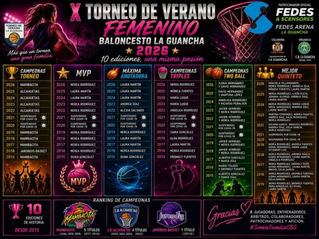 🔥🏀 𝗗𝗜𝗘𝗭 𝗘𝗗𝗜𝗖𝗜𝗢𝗡𝗘𝗦. 𝗗𝗜𝗘𝗭 𝗩𝗘𝗥𝗔𝗡𝗢𝗦. 𝗨𝗡𝗔 𝗛𝗜𝗦𝗧𝗢𝗥𝗜𝗔 𝗤𝗨𝗘 𝗦𝗜𝗚𝗨𝗘 𝗖𝗥𝗘𝗖𝗜𝗘𝗡𝗗𝗢. 🏀🔥
 💜🏆
Diez ediciones que nos permiten mirar atrás y recordar a muchas de las jugadoras que han dejado su nombre en las noches de verano del Plus Ultra. 📚 𝗨𝗡 𝗣𝗔𝗟𝗠𝗔𝗥𝗘́𝗦 𝗤𝗨𝗘 𝗬𝗔 𝗘𝗦 𝗣𝗔𝗥𝗧𝗘 𝗗𝗘 𝗡𝗨𝗘𝗦𝗧𝗥𝗔 𝗛𝗜𝗦𝗧𝗢𝗥𝗜𝗔
🏆 En el apartado colectivo, 𝗠𝗔𝗠𝗕𝗔𝗖𝗜𝗧𝗔 se convirtió este verano en campeón por quinta vez, ampliando su condición de equipo más laureado de la historia con los títulos de 2015, 2017, 2018, 2019 y 2026.
Le sigue muy de cerca 𝗖.𝗕. 𝗔𝗟𝗖𝗔𝗛𝗨𝗘𝗧𝗔𝗦, protagonista de un extraordinario ciclo con cuatro campeonatos consecutivos: 2022, 2023, 2024 y 2025. Completa el palmarés 𝗝𝗔𝗥𝗢𝗡𝗗𝗜𝗦 𝗕𝗔𝗦𝗞𝗘𝗧, campeón en 2016.
⭐ Y si hablamos de nombres propios, resulta imposible no destacar a 𝗡𝗘𝗥𝗘𝗔 𝗥𝗢𝗗𝗥𝗜́𝗚𝗨𝗘𝗭, elegida MVP del X Torneo de Verano Femenino 2026 y protagonista absoluta del palmarés histórico, donde aparece en numerosas ocasiones entre las mejores jugadoras de la competición.
🎯 𝗟𝗔𝗨𝗥𝗔 𝗠𝗔𝗥𝗧𝗜́𝗡 volvió a proclamarse máxima anotadora en 2026, mientras que 𝗡𝗘𝗥𝗘𝗔 𝗥𝗢𝗗𝗥𝗜́𝗚𝗨𝗘𝗭 añadió también a su extraordinario torneo el título de campeona del concurso de triples.
🏀 En el Two Ball, 𝗜𝗟𝗘𝗡𝗜𝗔 𝗛𝗘𝗥𝗡𝗔́𝗡𝗗𝗘𝗭 y 𝗗𝗔𝗩𝗜𝗗 𝗛𝗘𝗥𝗡𝗔́𝗡𝗗𝗘𝗭.
🌟 Y el 𝗠𝗘𝗝𝗢𝗥 𝗤𝗨𝗜𝗡𝗧𝗘𝗧𝗢 𝟮𝟬𝟮𝟲 quedó formado por Graciela Villamandos, Nerea Rodríguez, Daniela Isla, Mónica Fuentes y Laura Martín.
💜 𝗗𝗜𝗘𝗭 𝗘𝗗𝗜𝗖𝗜𝗢𝗡𝗘𝗦 𝗗𝗘 𝗕𝗔𝗟𝗢𝗡𝗖𝗘𝗦𝗧𝗢 𝗙𝗘𝗠𝗘𝗡𝗜𝗡𝗢
Nuestro agradecimiento a todas las jugadoras, entrenadores, árbitros, colaboradores, familiares y aficionados que han formado parte de esta historia desde 2015. Cada edición ha dejado su propia huella.
🛗💙 Y diez ediciones como estas también necesitan compañeros de viaje. Nuestro agradecimiento especial a 𝗙𝗘𝗗𝗘𝗦 𝗔𝗦𝗖𝗘𝗡𝗦𝗢𝗥𝗘𝗦, patrocinador oficial, por apostar por nuestro Torneo de Verano.
🔥🏀 𝟭𝟬 𝗘𝗗𝗜𝗖𝗜𝗢𝗡𝗘𝗦. 𝗨𝗡𝗔 𝗠𝗜𝗦𝗠𝗔 𝗣𝗔𝗦𝗜𝗢́𝗡. Y 𝗠𝗨𝗖𝗛𝗔 𝗛𝗜𝗦𝗧𝗢𝗥𝗜𝗔 𝗣𝗢𝗥 𝗘𝗦𝗖𝗥𝗜𝗕𝗜𝗥.
#SomosFamiliaCBG #Desde1970 🏀💜
